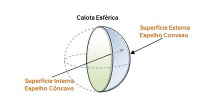Figura 1 – Ilustra a forma de uma calota esférica e suas superfícies.