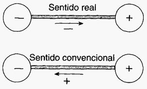 Resultado de imagem para sentido convencional da corrente elétrica