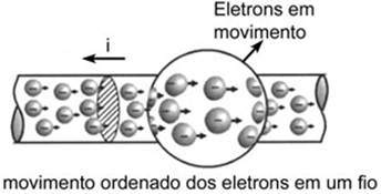 Resultado de imagem para corrente elétrica