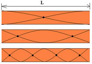 Image result for tubo aberto  fisica