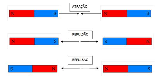 Image result for polos magnÃ©ticos atraÃ§Ã£o e repulsÃ£o