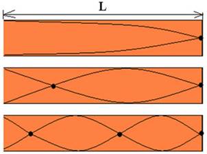 Image result for tubo aberto  fisica