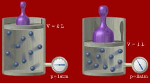 Image result for pressao e volume inversamente proporcionais