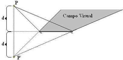 Resultado de imagem para campo visual espelho plano