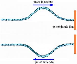Image result for reflexÃ£o extremidade fixa