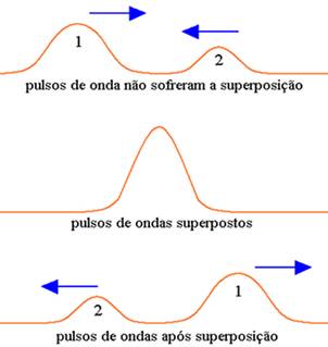 Image result for superposicao  fisica