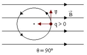 Image result for movimento de carga em campo magnetico