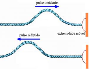 Image result for reflexÃ£o extremidade fixa