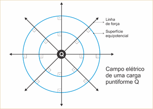 Resultado de imagem para superficie equipotencial