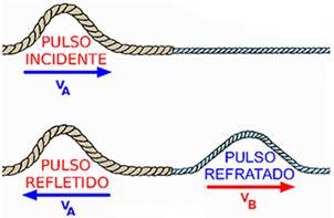 Image result for refraÃ§Ã£o cordas
