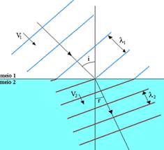 Image result for refraÃ§Ã£o ondas bidimensionais