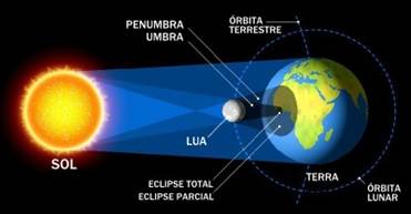 Image result for eclipse solar