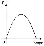 Imagem da questão 6 sobre v x t