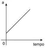 Imagem da questão 6 sobre v x t