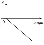 Imagem da questão 6 sobre v x t