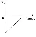 Imagem da questão 6 sobre v x t