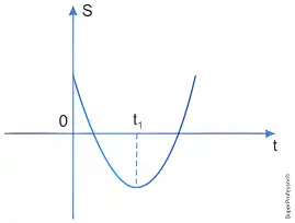Imagem da questão 8 sobre v x t