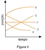Imagem da questão 4 sobre v x t