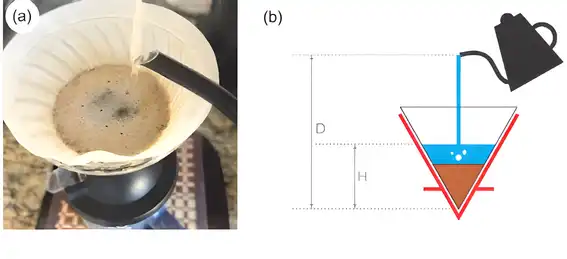 Park, E. et al. "Pour-over coffee: Mixing by a water jet impinging on a granular bed with avalanche dynamics". Phys. Fluids 37, 043332 (2025). Adaptado.
