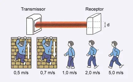Diagrama de um sistema de alarme com transmissor e receptor emitindo um feixe horizontal de diâmetro d. Abaixo, cinco figuras de pessoas caminhando em velocidades de 0,5 m/s a 5,0 m/s.