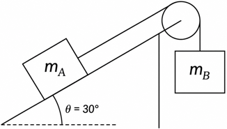 Diagrama de um plano inclinado com ângulo de 30 graus, onde um bloco m_A desliza sobre a rampa conectado por uma corda a uma polia e um bloco m_B pendurado.