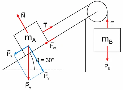 Diagrama de corpo livre de um bloco mA em plano inclinado de 30 graus conectado por uma corda a um bloco mB suspenso, com vetores de força N, T, Fat, Px, Py e PA.