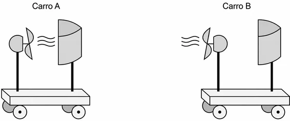 Desenho esquemático de dois carrinhos sobre trilhos: Carro A tem uma ventoinha soprando ar contra uma vela; Carro B tem a ventoinha soprando para o lado oposto.