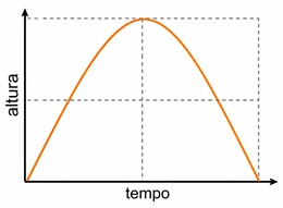 Gráfico de linha curva em formato de parábola invertida, com o eixo vertical rotulado como altura e o eixo horizontal como tempo.