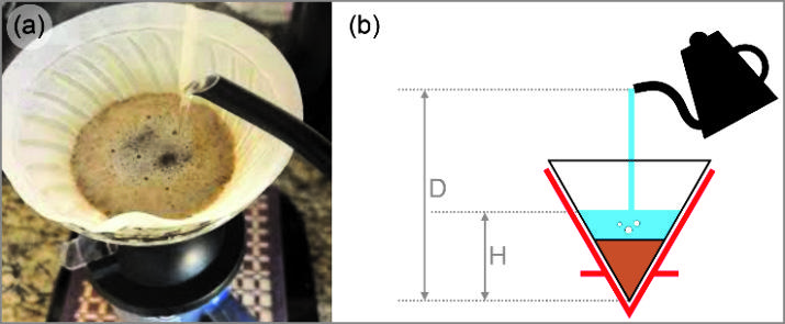 Duas fotos lado a lado: (a) uma foto de café sendo coado em um filtro de papel sobre uma jarra; (b) um diagrama esquemático mostrando o fluxo de líquido de um recipiente para um funil.