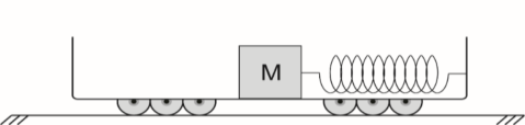 Desenho esquemático de um vagão em trajetória horizontal contendo um bloco de massa M conectado a uma mola esticada, que está presa à parede do vagão.
